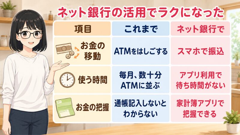 ネット銀行の活用でラクになったこと。お金の移動はATMをはしごする→スマホで振込。使う時間は毎月数十分ATMに並ぶ→アプリで待ち時間なし。お金の把握は通帳記入しないとわからない→家計簿アプリで把握できる