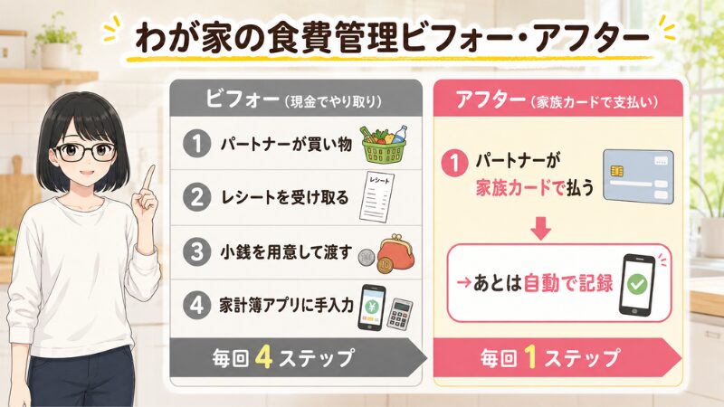 わが家の食費管理のビフォー・アフター。ビフォー（現金やり取り）：買い物する・レシートを受け取る・小銭を渡す・家計簿アプリ手入力の毎回4ステップ。アフター（家族カードで支払い）家族カードで買い物→自動で記録の毎回1ステップ