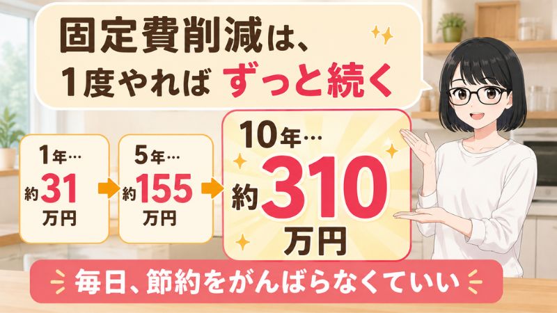 固定費削減は1度やればずっと続く。1年で約31万円。5年で約155万円。10年で約310万円。毎日、節約をがんばらなくていい