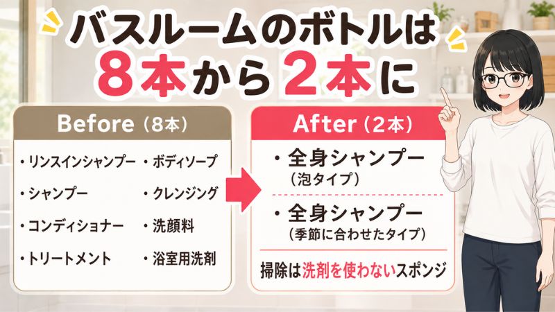 バスルームのボトルは8本から2本に。Before(8本)・リンスインシャンプー・シャンプー・コンディショナー・トリートメント・ボディソープ・クレンジング・洗顔料・浴室用洗剤。After(2本)・全身シャンプー(泡タイプ)・全身シャンプー(季節に合わせたタイプ)・掃除は洗剤を使わないスポンジ。