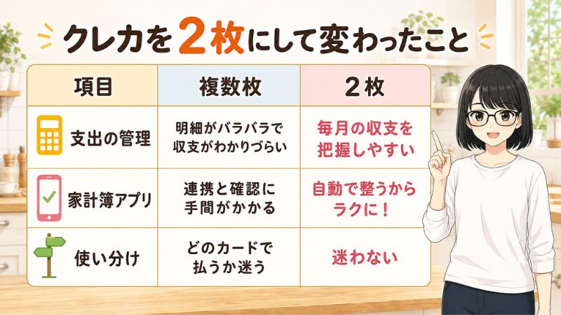 カードを2枚にしたビフォー・アフター。支出の管理は明細がバラバラで収支がわかりづらかったのが、毎月の収支を把握しやすくなった。家計簿アプリは連携と確認に手間がかかっていたのが、自動で整うようになった