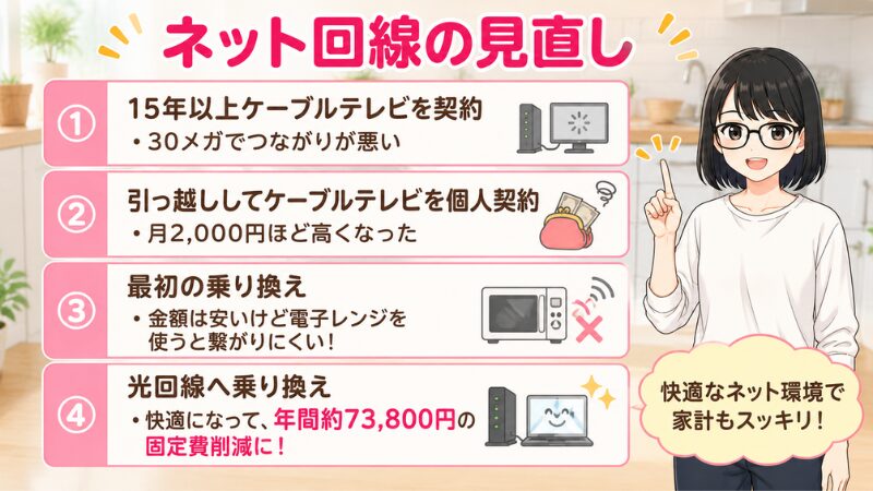 ネット回線の見直し。①15年以上ケーブルテレビを契約していて30メガでつながりが悪い②引っ越してケーブルテレビを個人契約し月2,000円ほど高くなった③最初の乗り換えは金額は安いけど電子レンジを使うと繋がりにくい④光回線へ乗り換えて快適になり年間約73,800円の固定費削減に