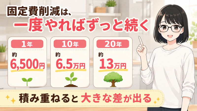 固定費削減は一度やればずっと続く。 1年約6,500円→10年6.5万円→20年約13万円。積み重ねると大きな差が出る