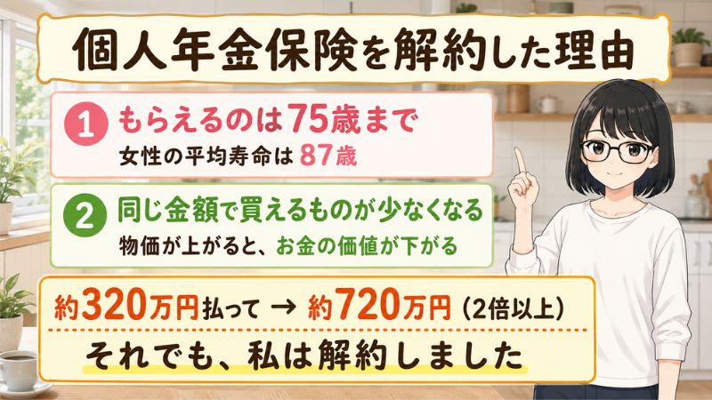 個人年金を解約した理由①もらえるのは75歳まで・女性の平均寿命は87歳②同じ金額でも買えるものが少なくなる・物価が上がると、お金の価値が下がる。約320万円払って約720万円に、それでも私は解約した