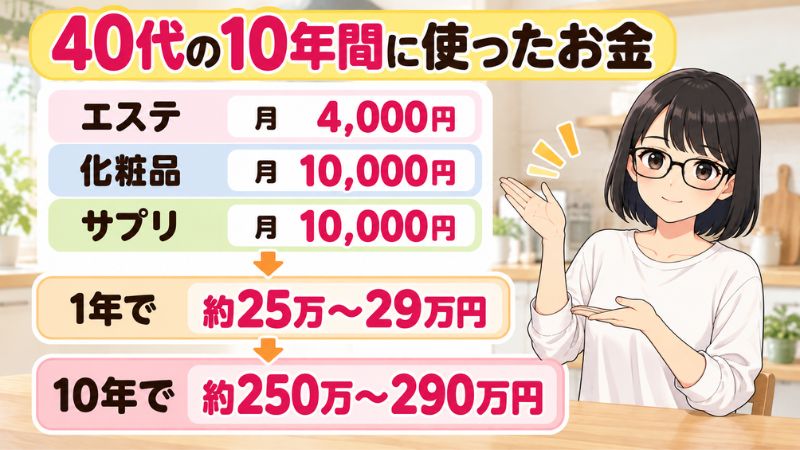 40代の10年間に使ったお金。エステ月4,000円、化粧品月10,000円、サプリ月10,000円。1年で約25万〜29万円、10年で約250万〜290万円。