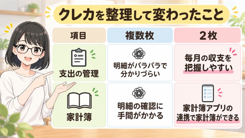 クレカを整理して変わったこと。複数枚・明細がバラバラで支出管理しづらいく、明細の確認に手間がかかる。2枚・毎月の収支を把握しやすく、家計簿アプリの連携で家計簿ができる。